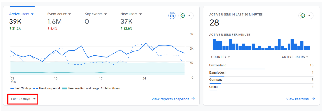 Google Analytics active users for DeluxeSide