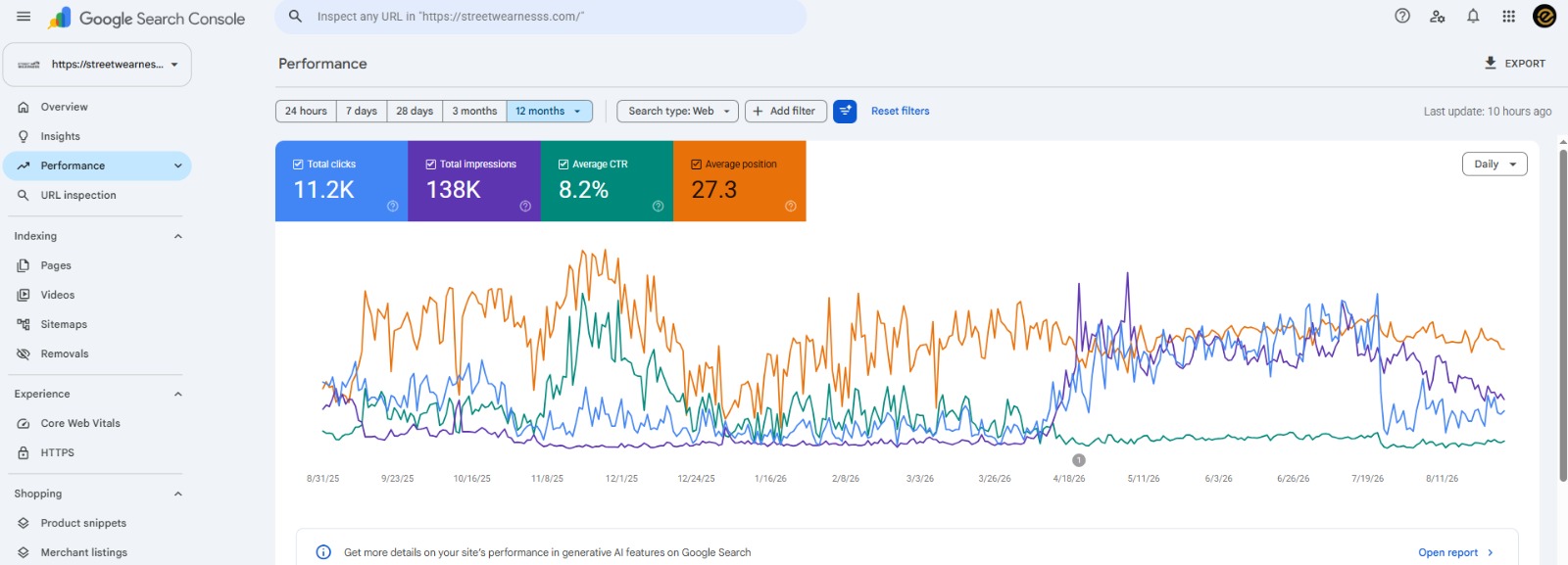 Streetwearness Google Search Console 12 month performance