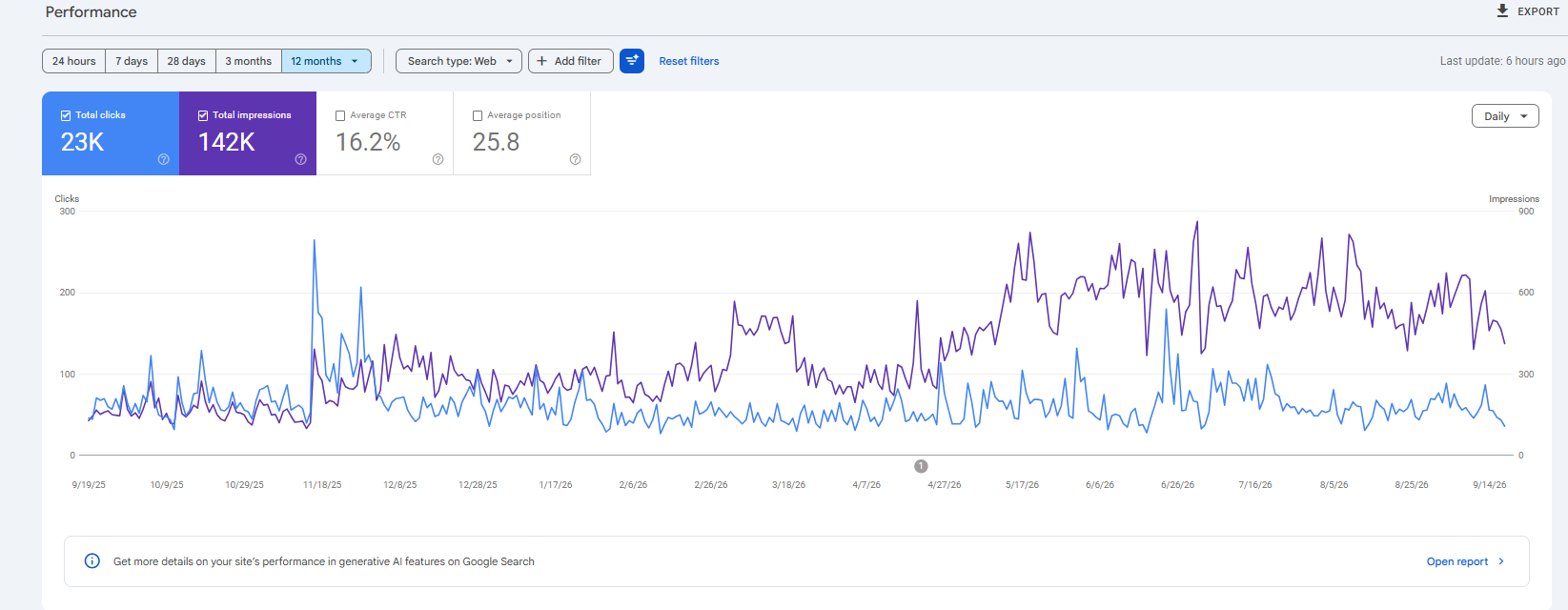 HighClassRep 12 month Google Search Console result