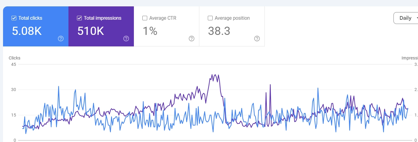 Google Search Console 12 month result for Legacy Rides