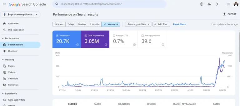 Google Search Console growth screenshot showing 20.7K clicks and 3.05M impressions