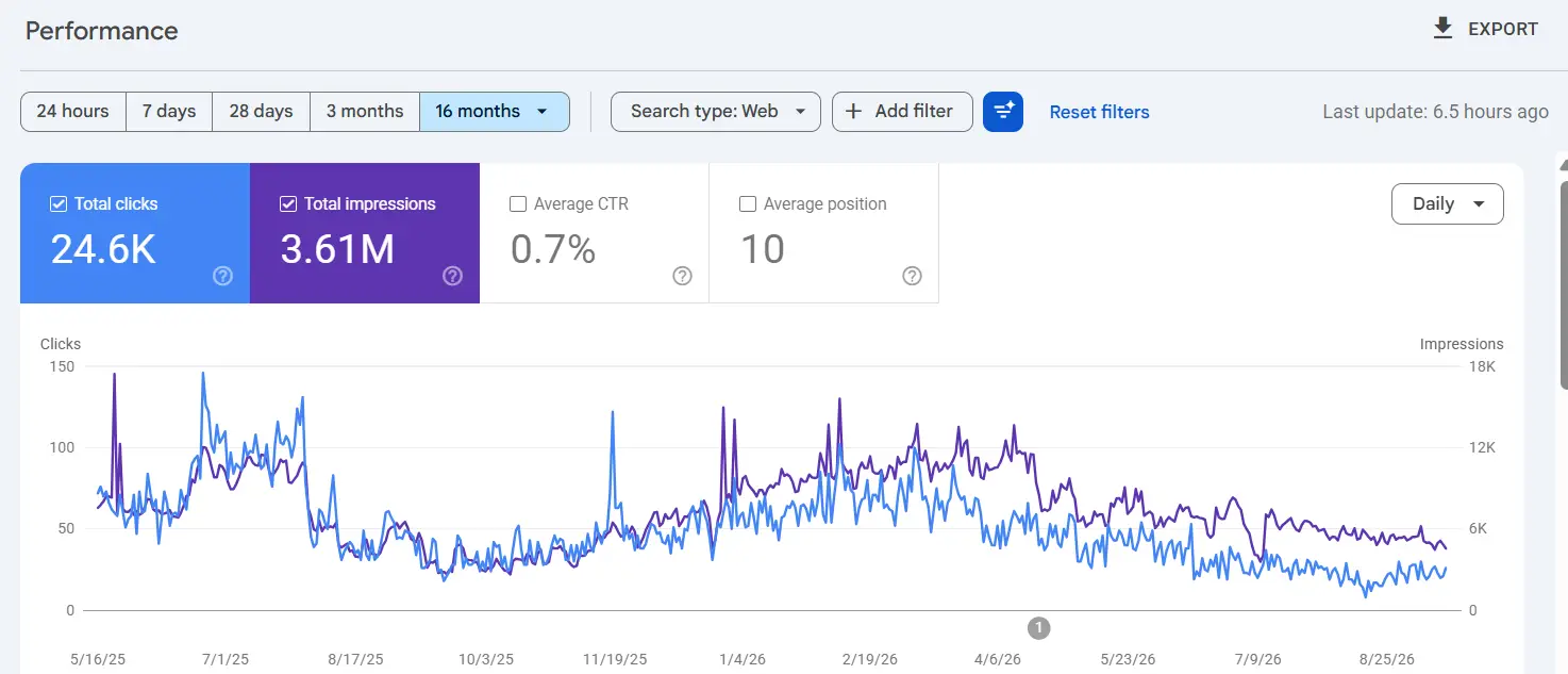 Google Search Console screenshot showing 24.6K clicks and 3.61M impressions