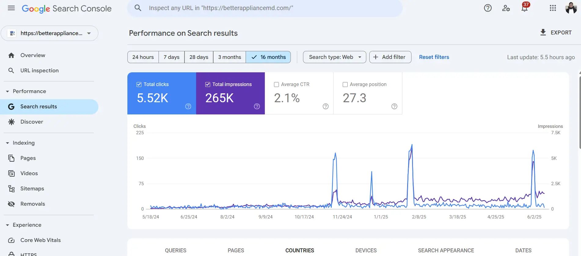 Google Search Console screenshot showing 5.52K clicks and 265K impressions
