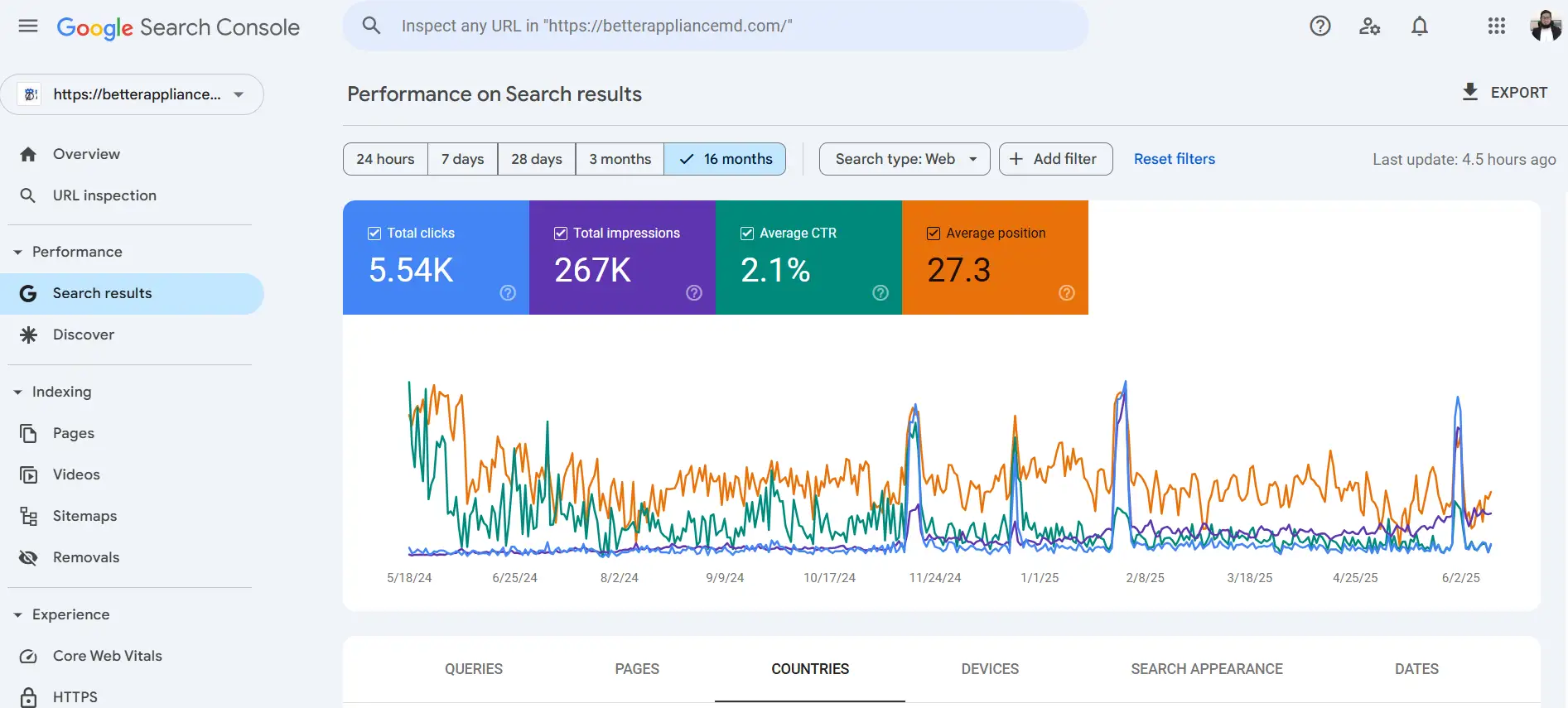 Google Search Console screenshot showing 5.54K clicks and 267K impressions