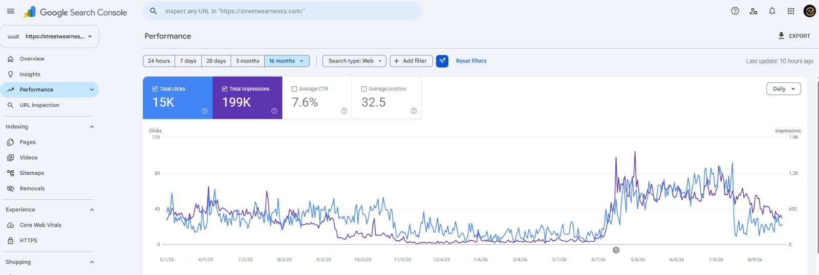 Streetwearness Google Search Console 16 month performance