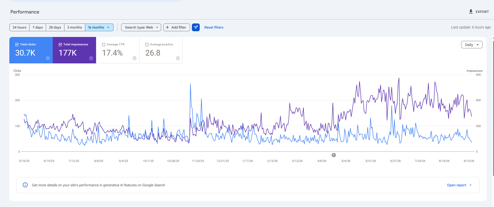 HighClassRep 16 month Google Search Console result