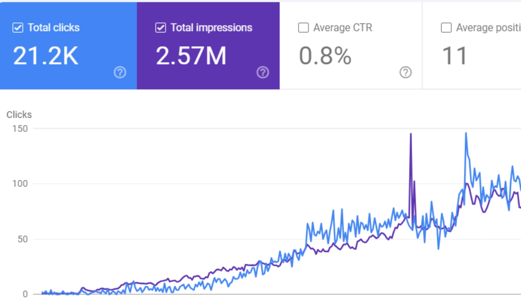 Google Search Console screenshot showing 21.2K clicks and 2.57M impressions