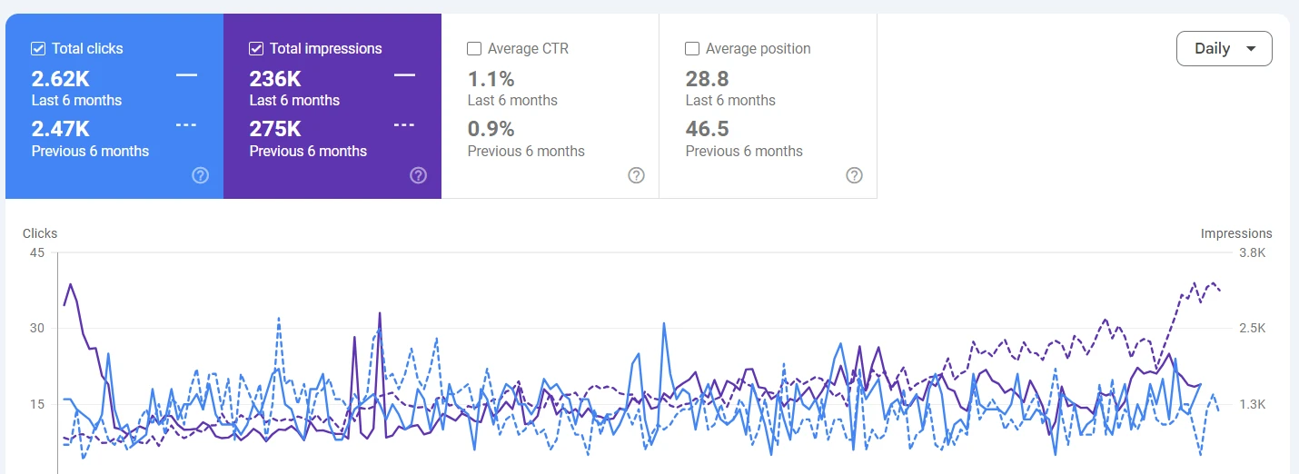 Google Search Console six month comparison for Legacy Rides