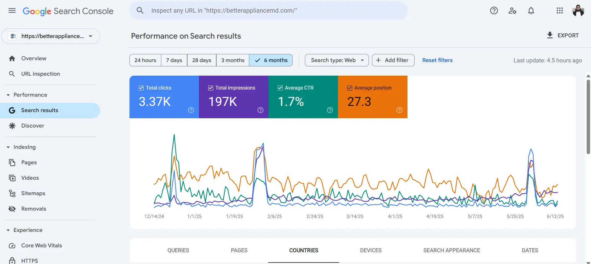 Google Search Console 6 month screenshot showing 3.37K clicks and 197K impressions