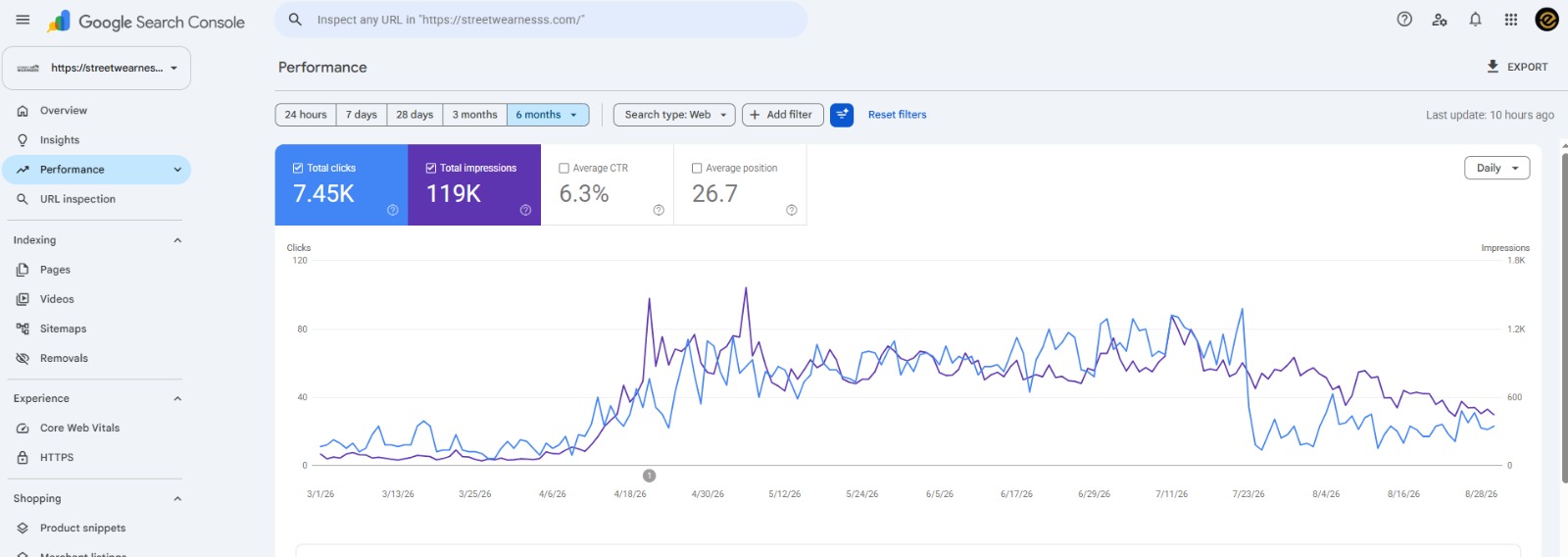 Streetwearness Google Search Console 6 month performance