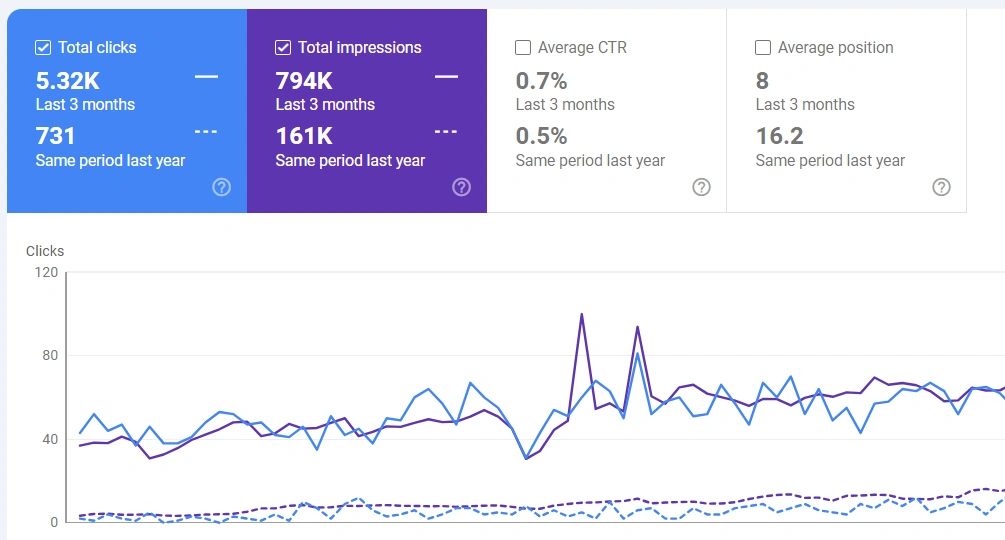Google Search Console 3 month comparison with same period last year