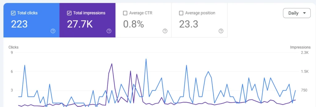 AquaLuxe Search Console peak three month performance