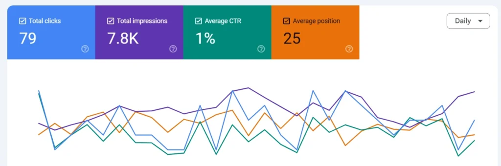 AquaLuxe Search Console short period performance