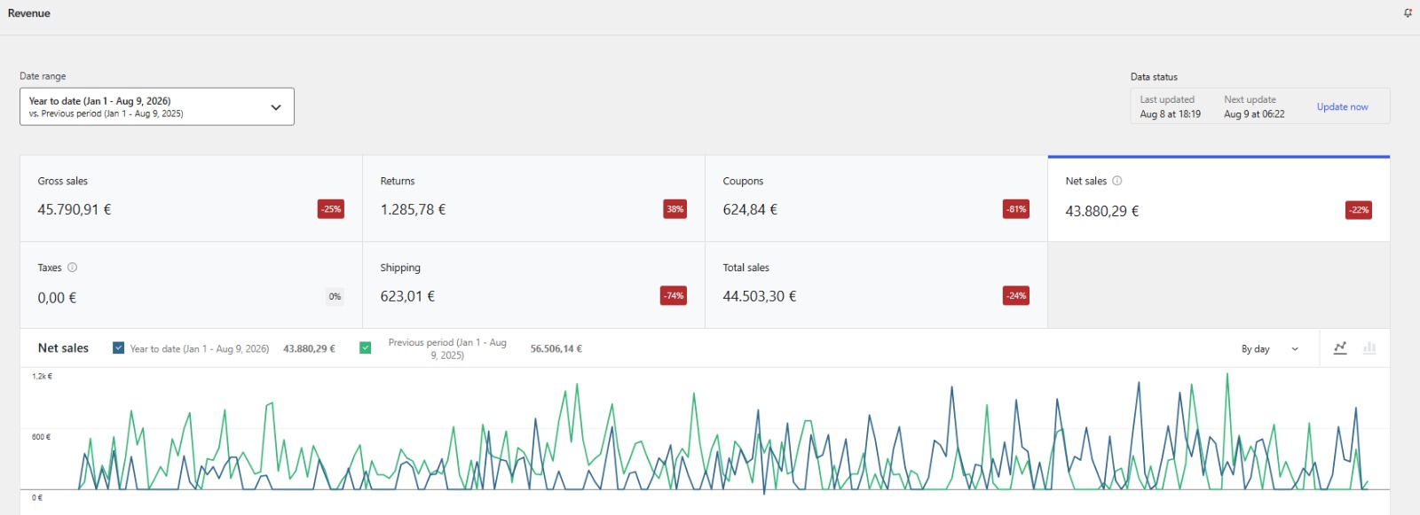 Streetwearness revenue year to date report