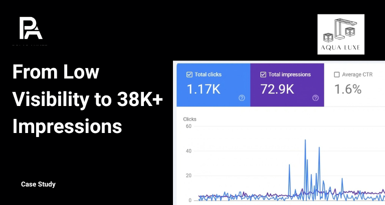 Aqua Luxe case study image showing 1.17K clicks and 72.9K impressions