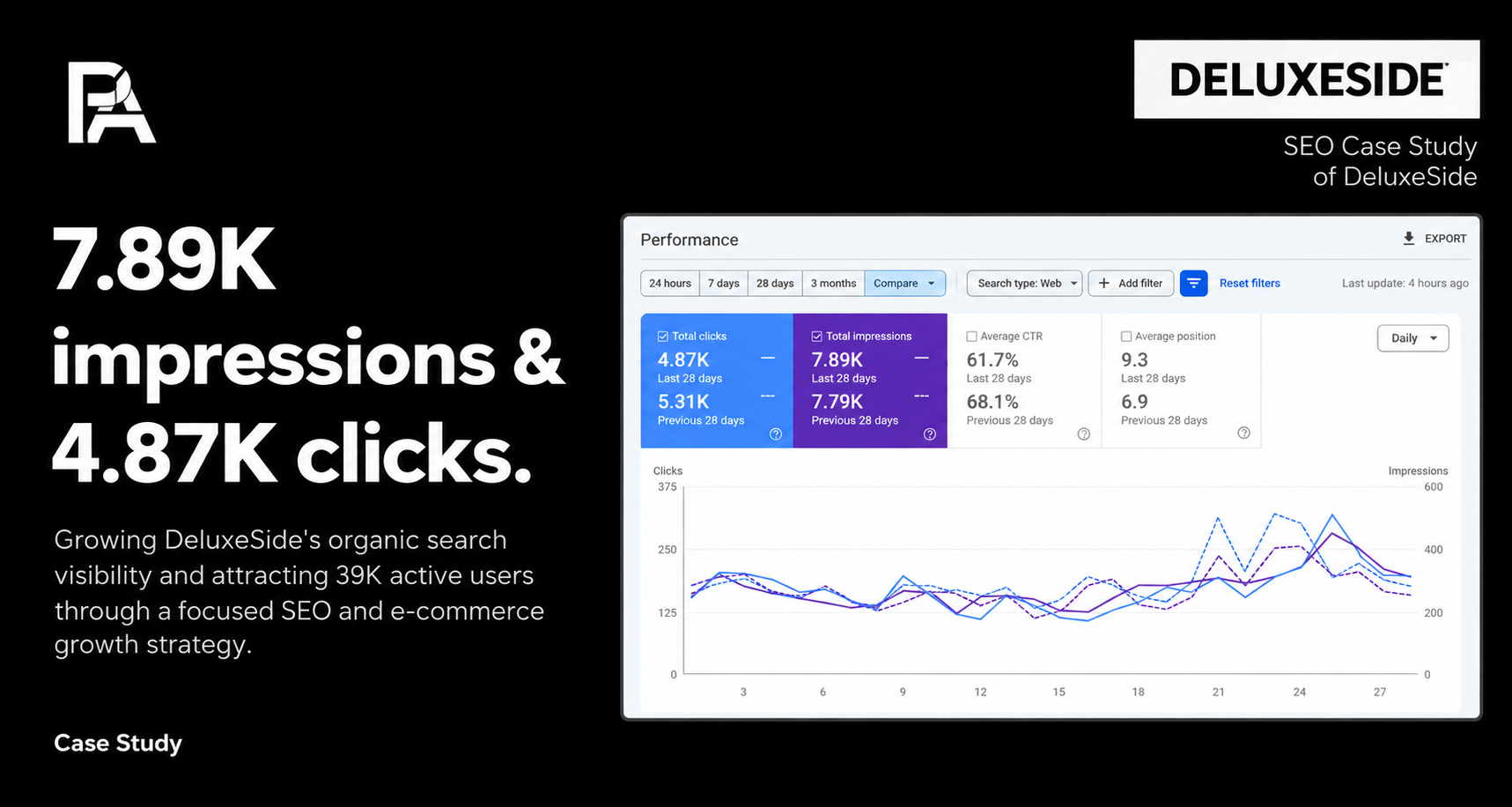 Deluxeside case study image showing 4.87K clicks and 7.89K impressions for the last 28 days