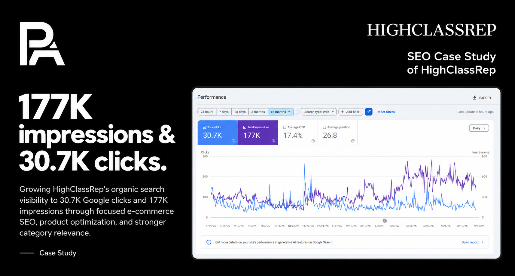 HighClassRep case study image showing 30.7K clicks and 177K impressions over 16 months