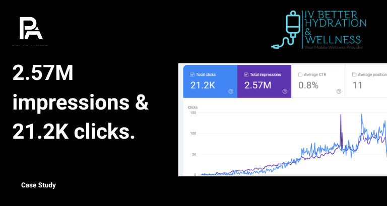 IV Better Hydration and Wellness case study image showing 21.2K clicks and 2.57M impressions