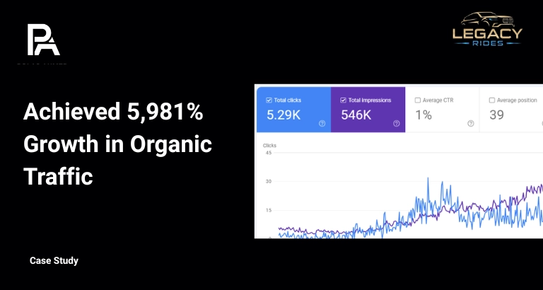 Legacy Rides case study image reporting 5,981% traffic growth and showing 5.29K clicks and 546K impressions