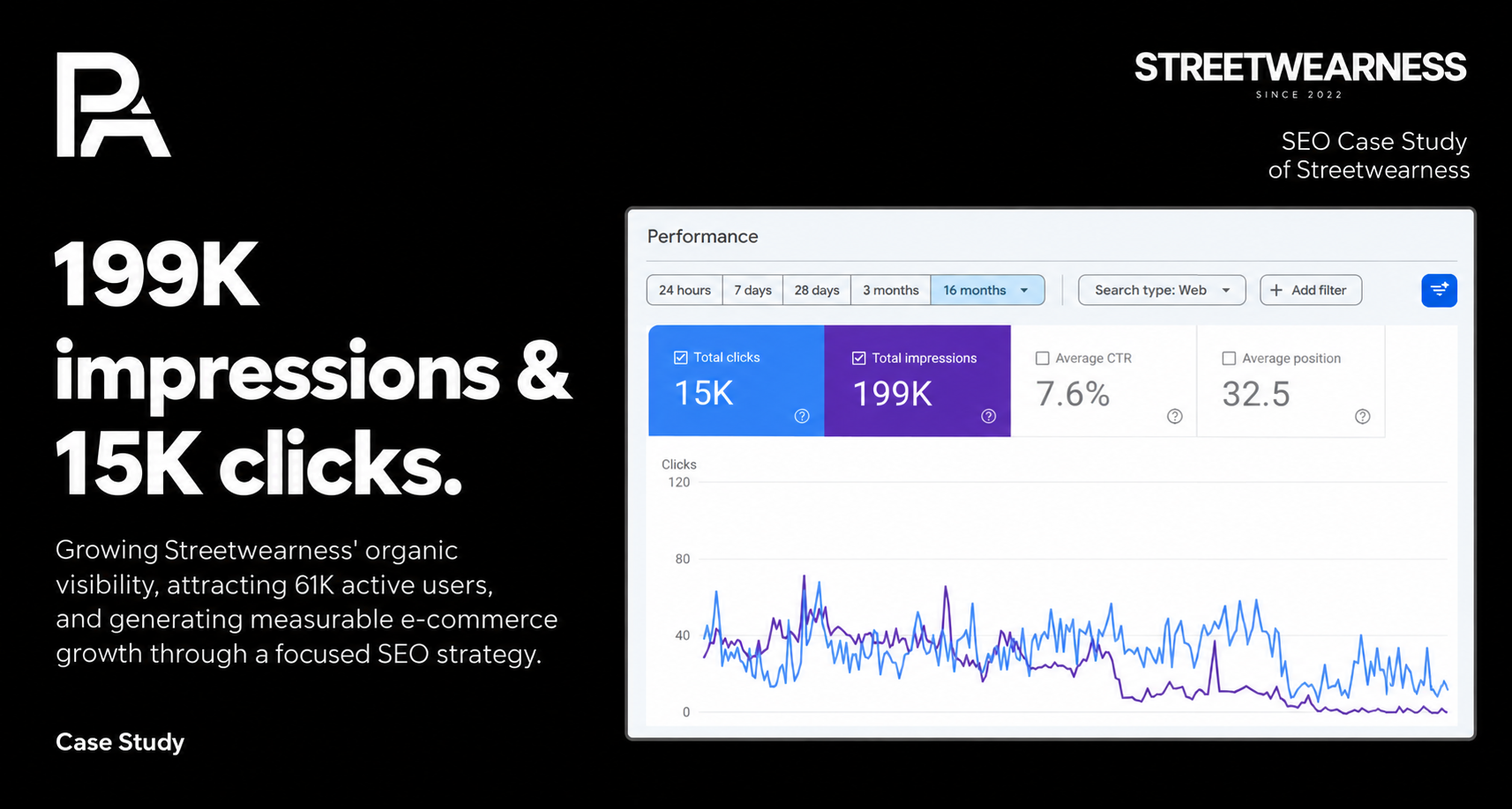 Streetwearness case study image showing 15K clicks and 199K impressions over 16 months